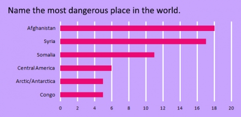 name-the-most-dangerous-place-in-the-world